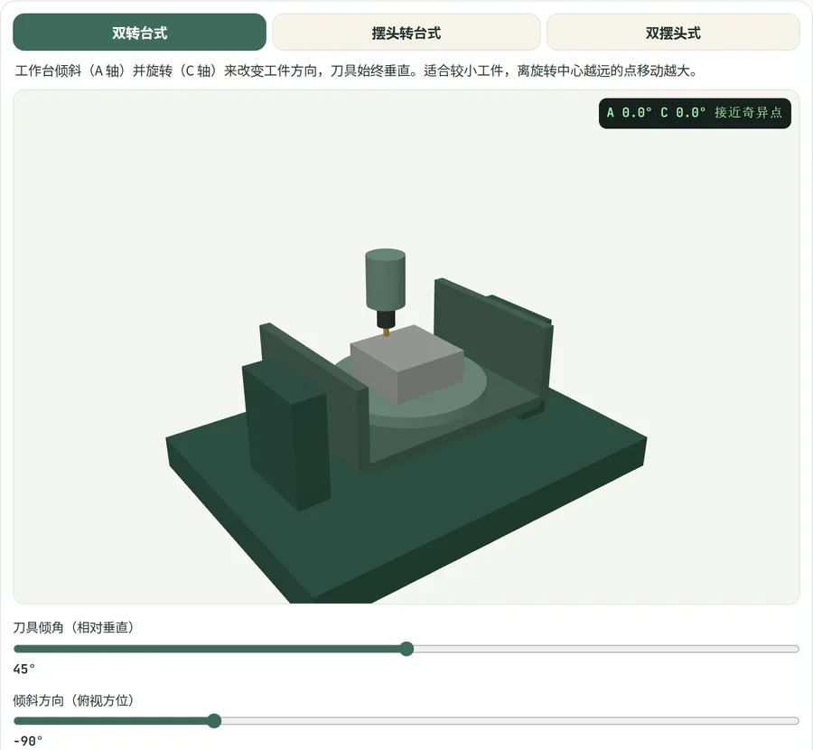 五轴机床双转台式倾斜刀具的画面