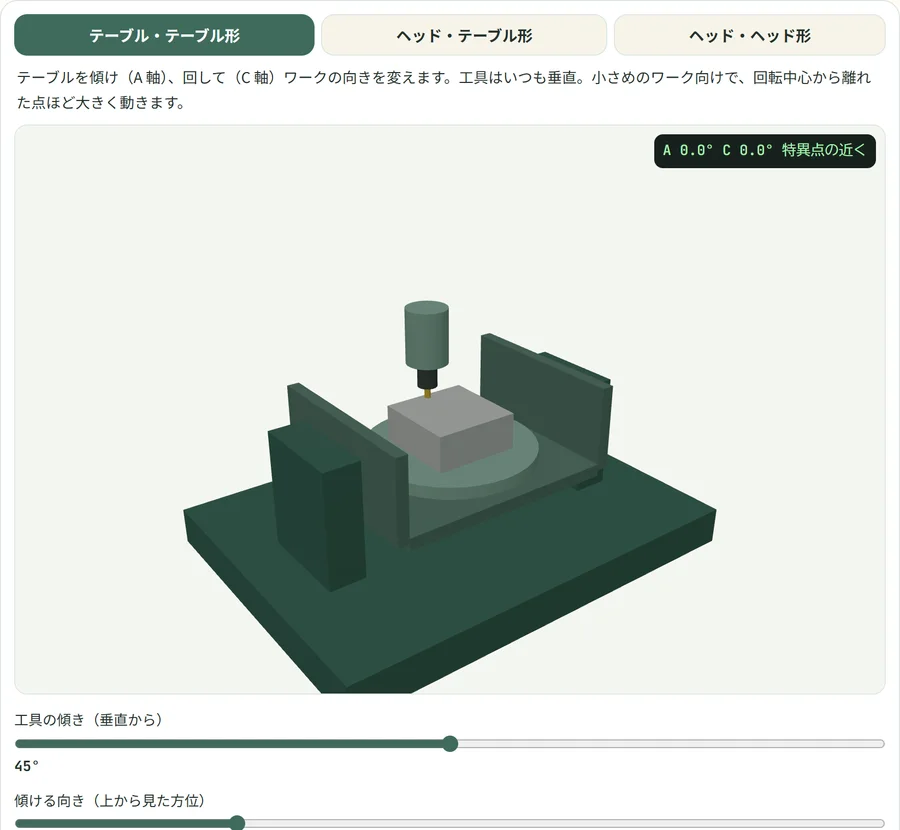 5 軸機のテーブル・テーブル形で工具を傾けている画面
