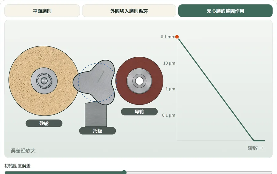 无心磨削成圆作用模拟器的画面