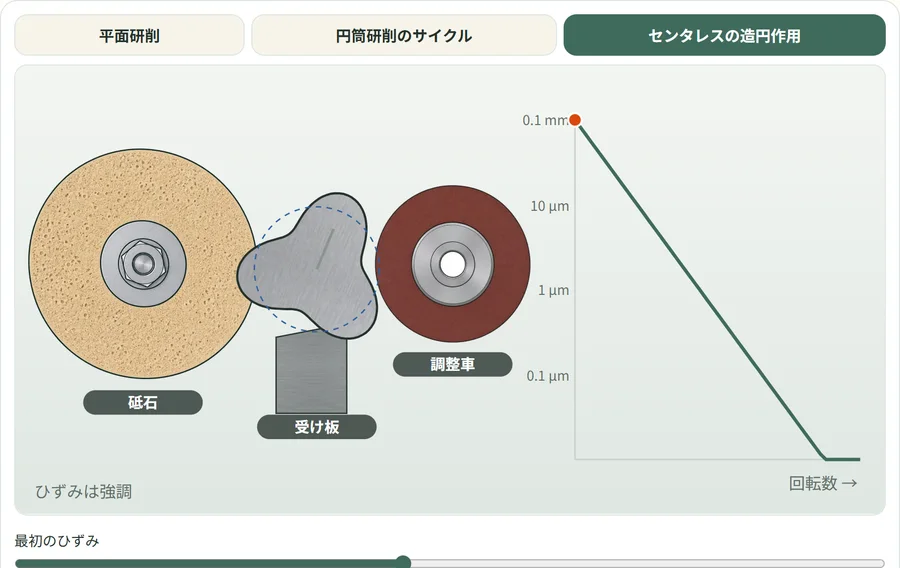 センタレス研削の造円作用のシミュレータの画面
