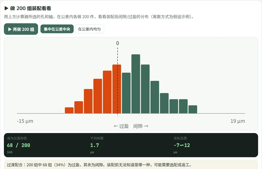 生成 200 组 H7/k6 孔与轴时的间隙与过盈直方图