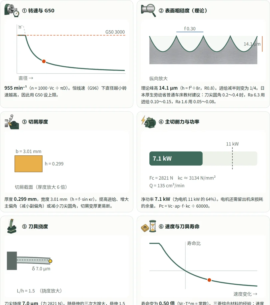 改变车削条件时转速、表面粗糙度、切屑、功率、挠曲和寿命的图表