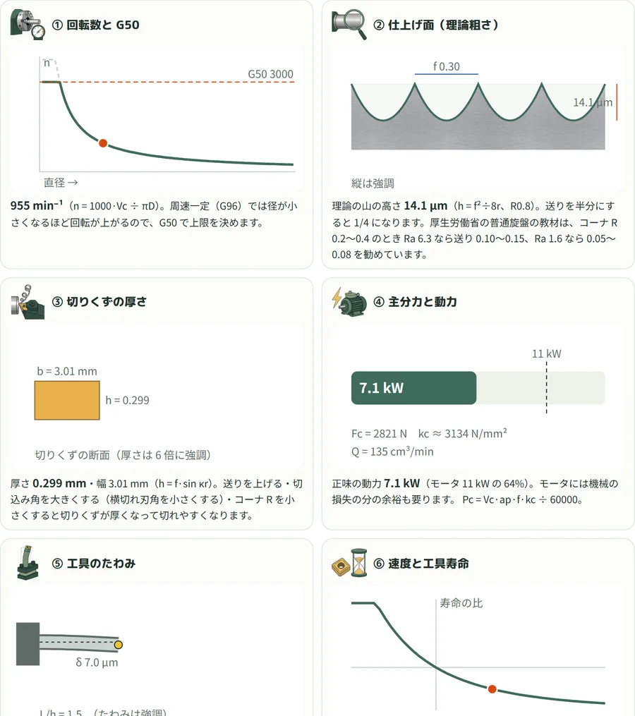 旋削の条件を変えたときの回転数・面粗さ・切りくず・動力・たわみ・寿命のグラフ